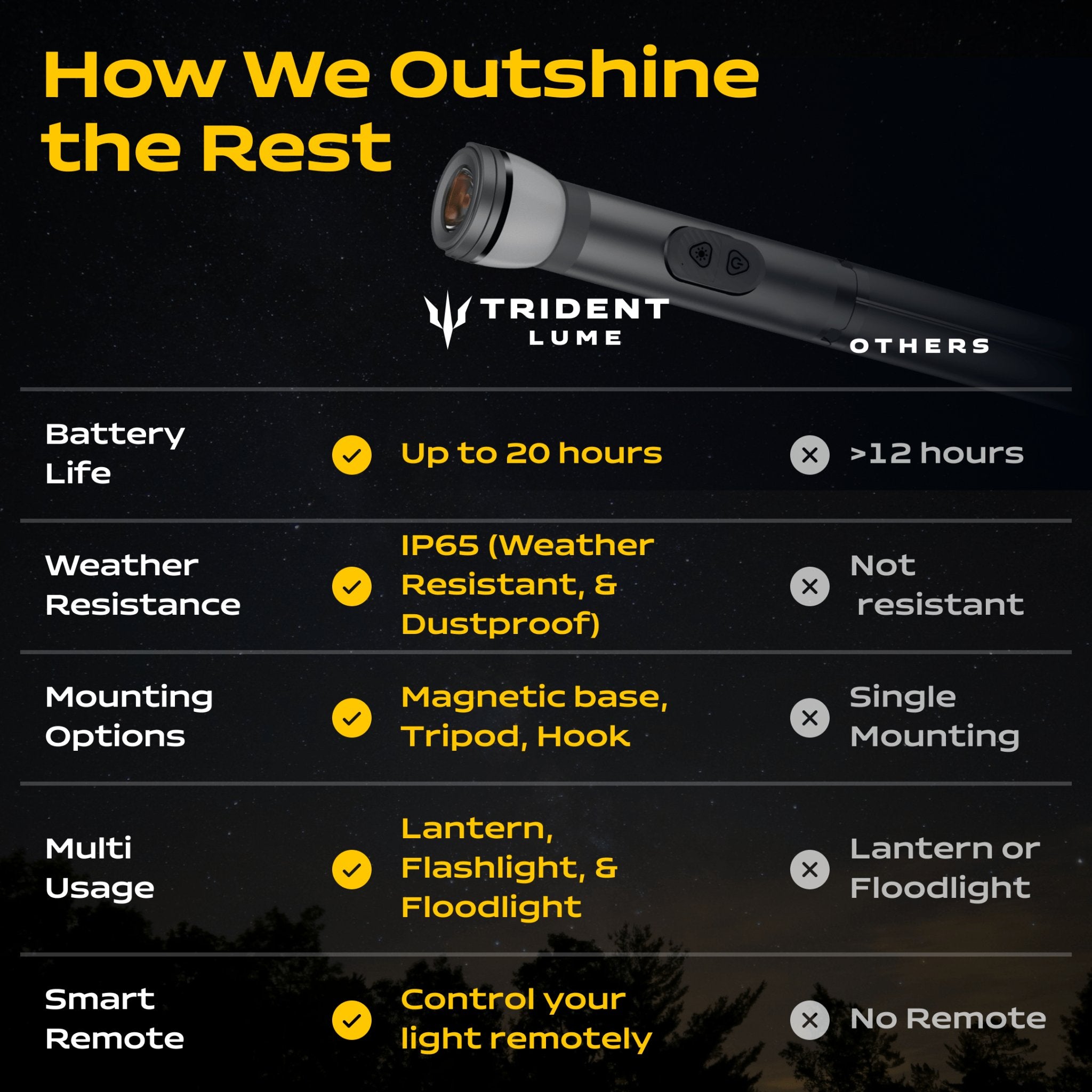 Trident Lume - Reliable Portable Lighting for Outdoor Adventures - Trident Series